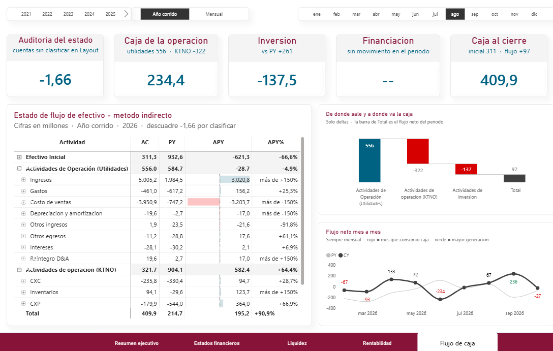 Reporte de flujo de caja por operación, inversión y financiación