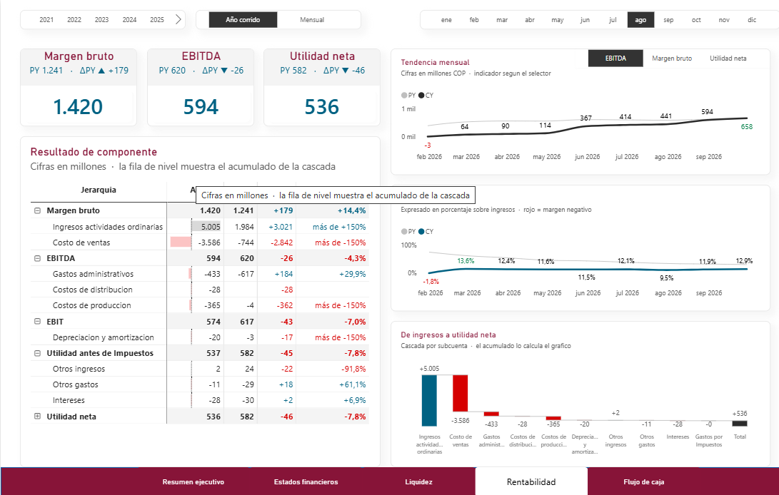 Reporte de rentabilidad con margen bruto, EBITDA y utilidad neta