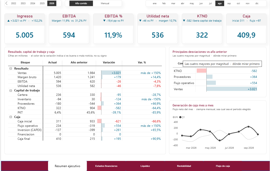 Resumen ejecutivo con ventas, EBITDA, utilidad neta, KTNO y caja